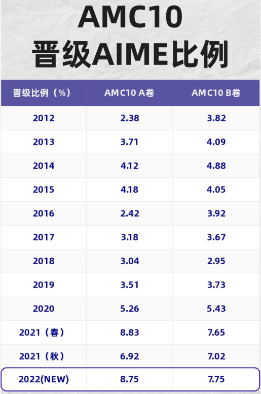 AMC10数学竞赛