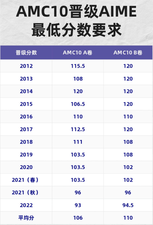 AMC10数学竞赛