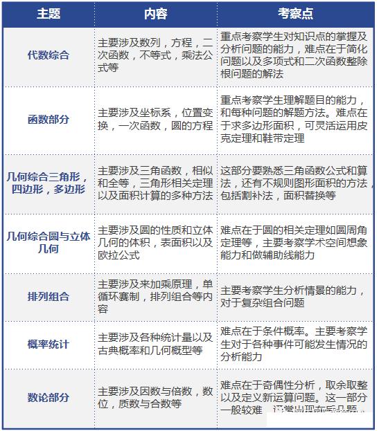 AMC10数学竞赛