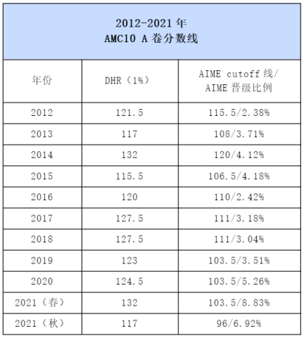 AMC10竞赛