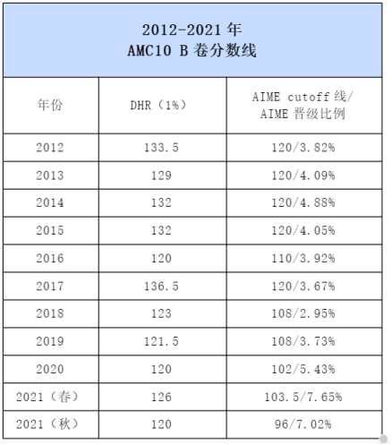 AMC10竞赛