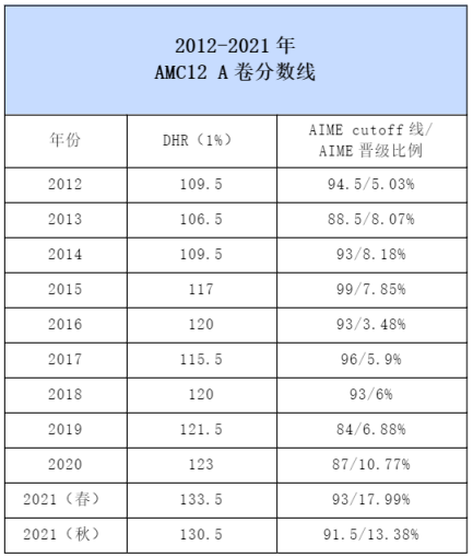 AMC10竞赛
