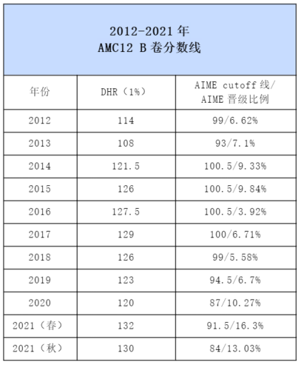 AMC10竞赛