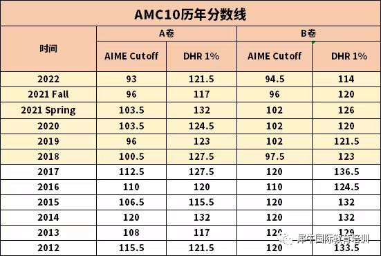 AMC10培训