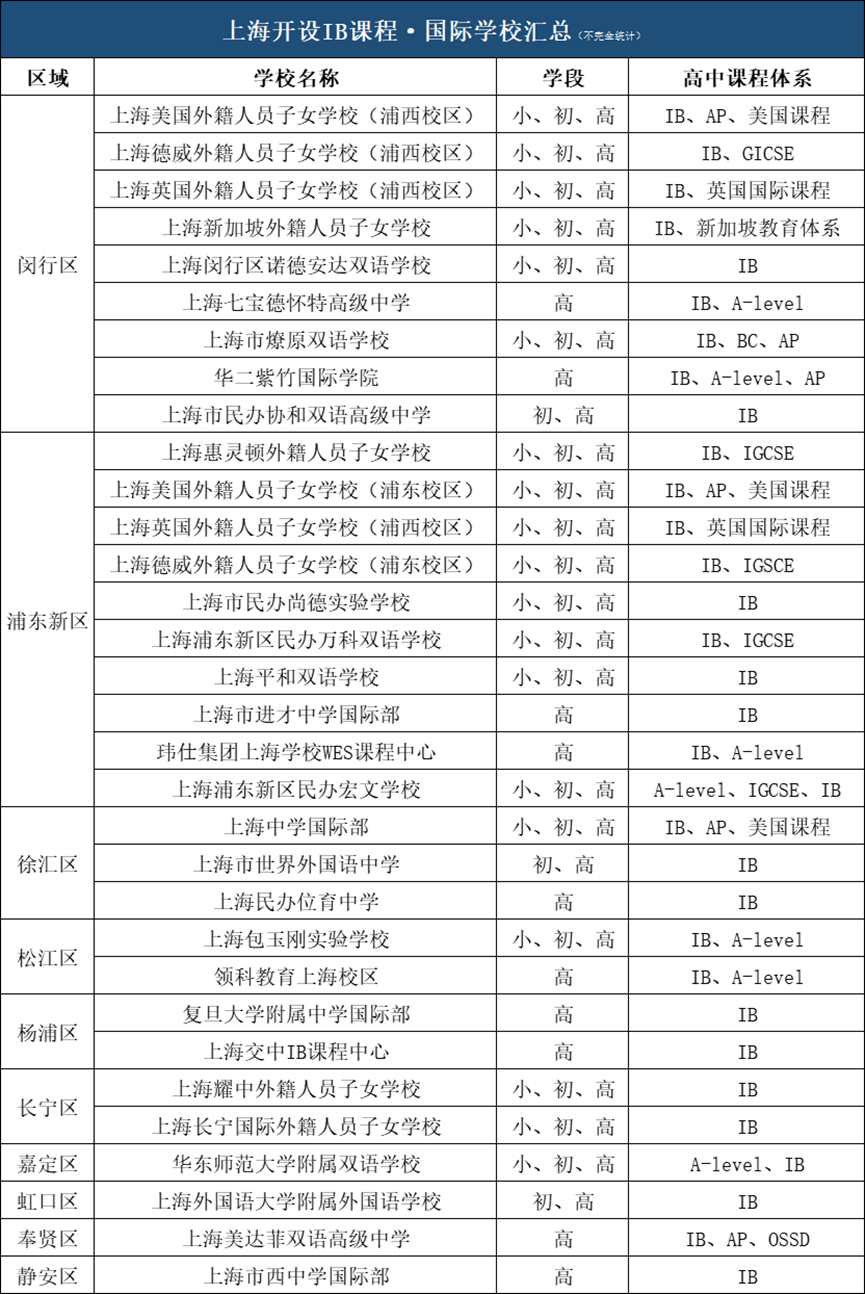 IB课程
