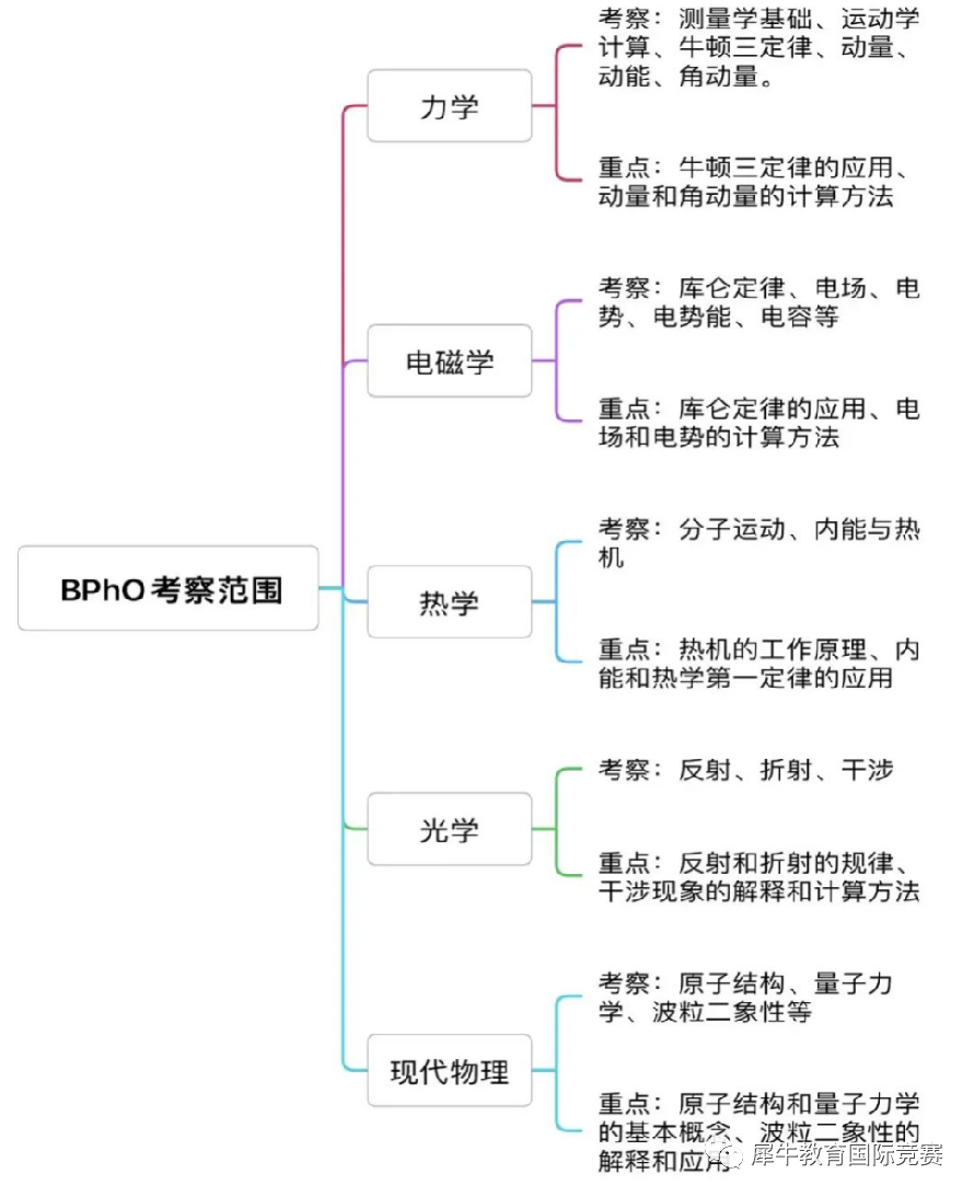 BPhO竞赛