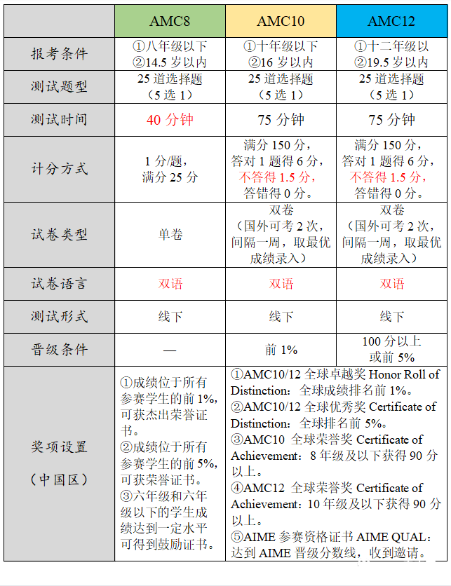 AMC数学竞赛