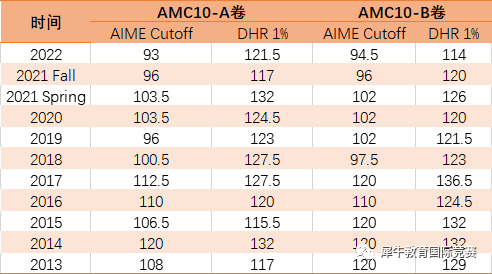 AMC10数学竞赛