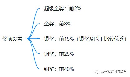 BPhO物理竞赛