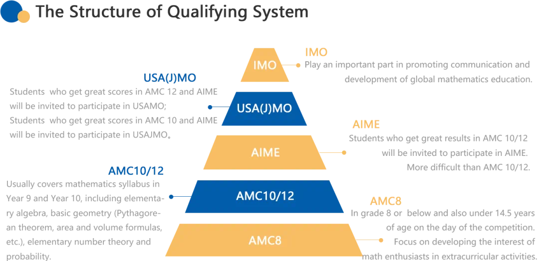 AMC12数学竞赛