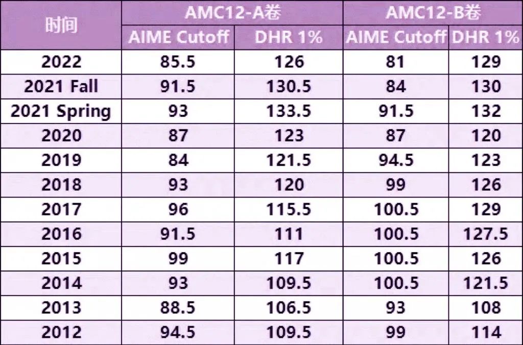 AMC12数学竞赛