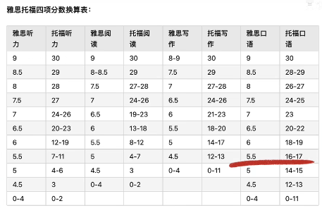 托福考试,雅思考试,雅思/托福备考资料,托福/雅思培训,