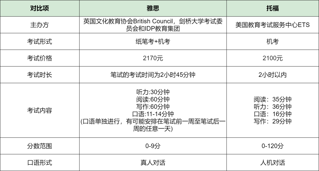 托福考试,雅思考试,雅思/托福备考资料,托福/雅思培训,