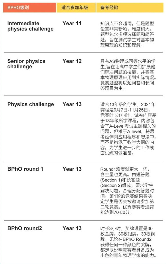 BPhO物理竞赛