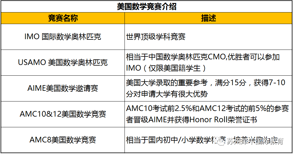AMC10数学竞赛,AMC10真题,AMC10考试内容,AMC10课程培训,