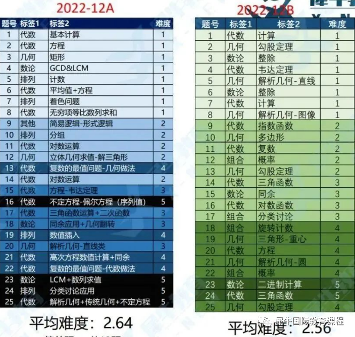 AMC10竞赛