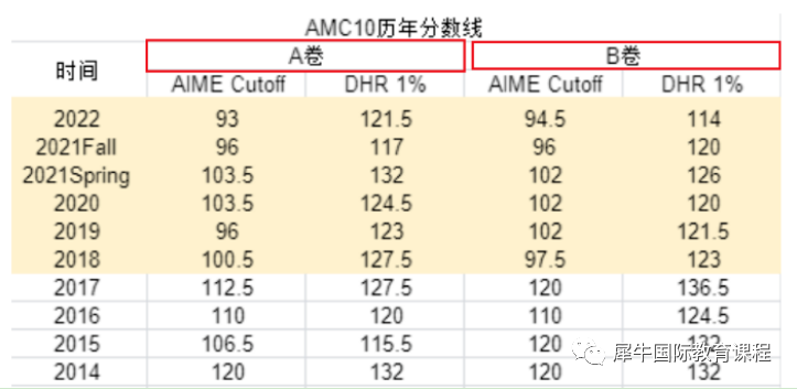 AMC10竞赛