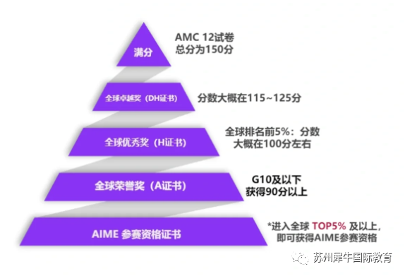 AMC12数学竞赛,AMC12竞赛,AMC12培训班,
