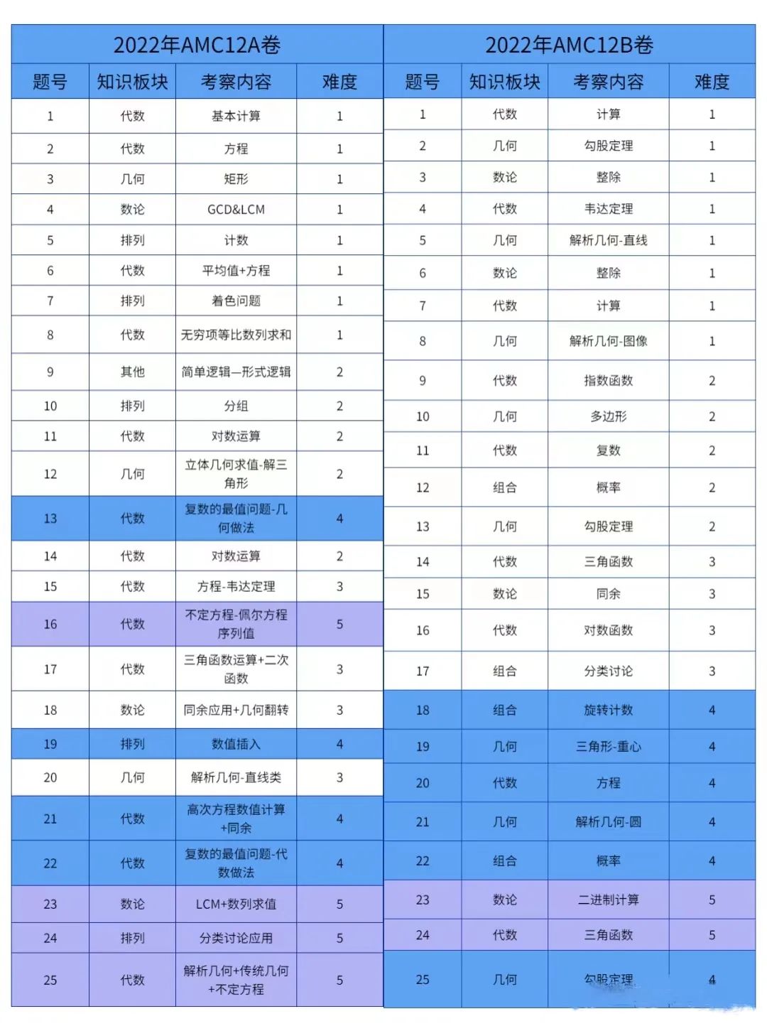 AMC10/12数学竞赛