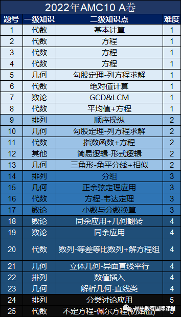 AMC10竞赛