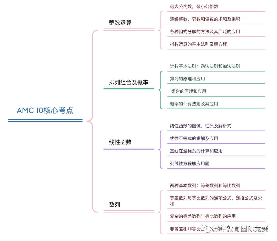 AMC10竞赛