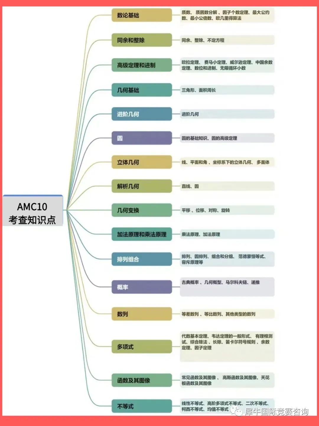 AMC10数学竞赛