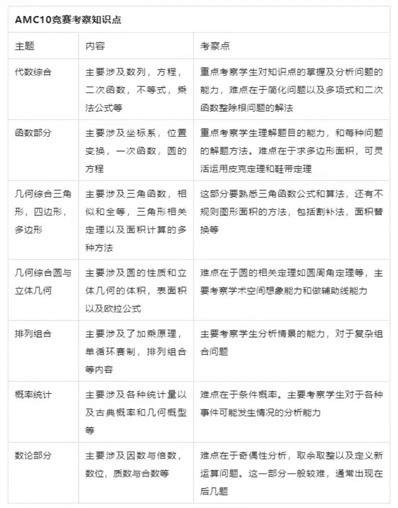 AMC10数学竞赛