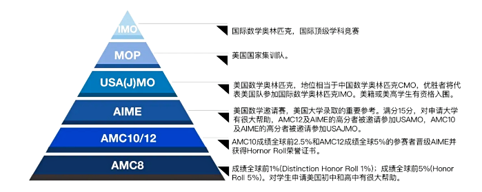 AMC12竞赛