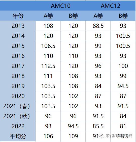 AMC10
