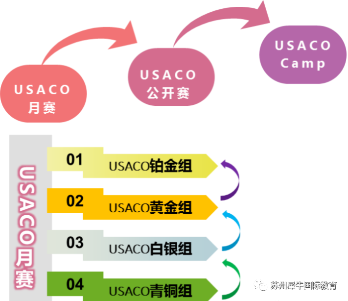 USACO计算机竞赛,USACO竞赛时间,USACO比赛内容,犀牛USACO竞赛培训,