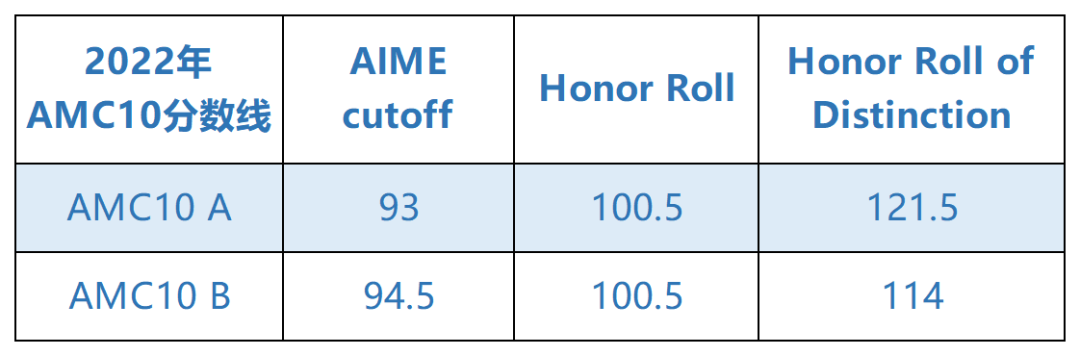 AMC10数学竞赛,AMC10竞赛,AMC10培训班,AMC10真题,