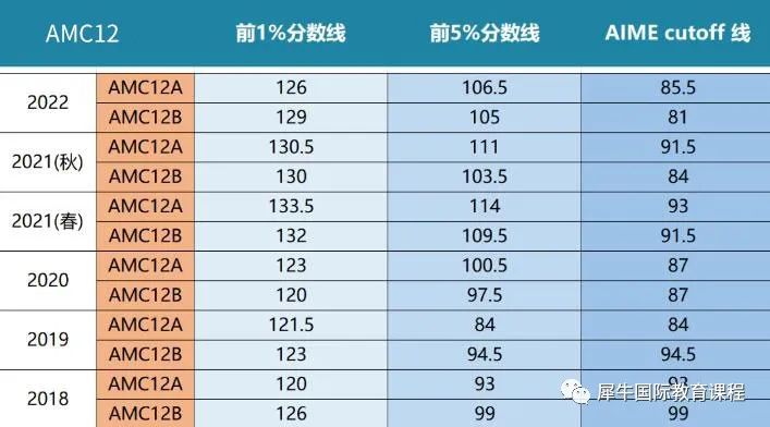 AMC12竞赛