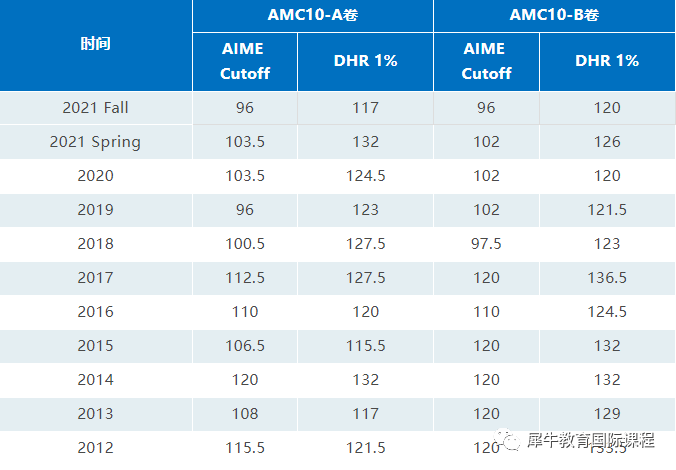 AMC10竞赛