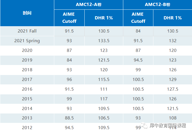 AMC10竞赛