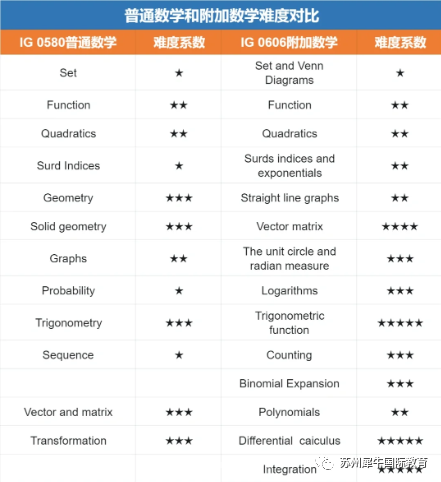 IGCSE数学