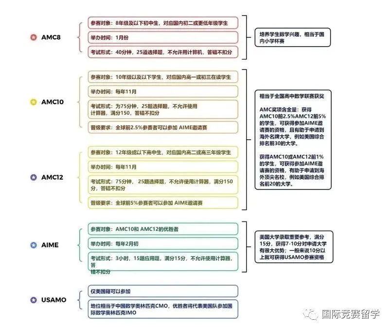 AMC10数学竞赛