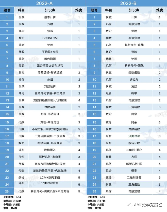 AMC12竞赛