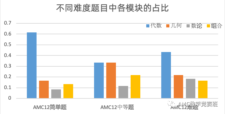 AMC12竞赛