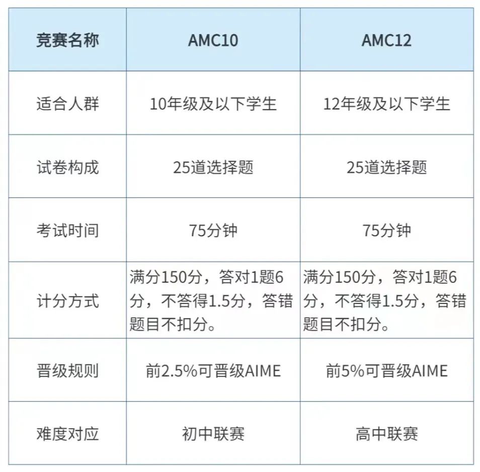AMC12数学竞赛
