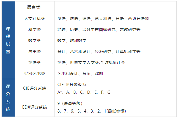 IGCSE课程