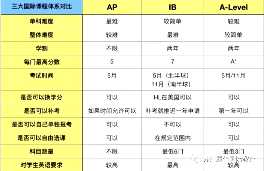 AP国际课程