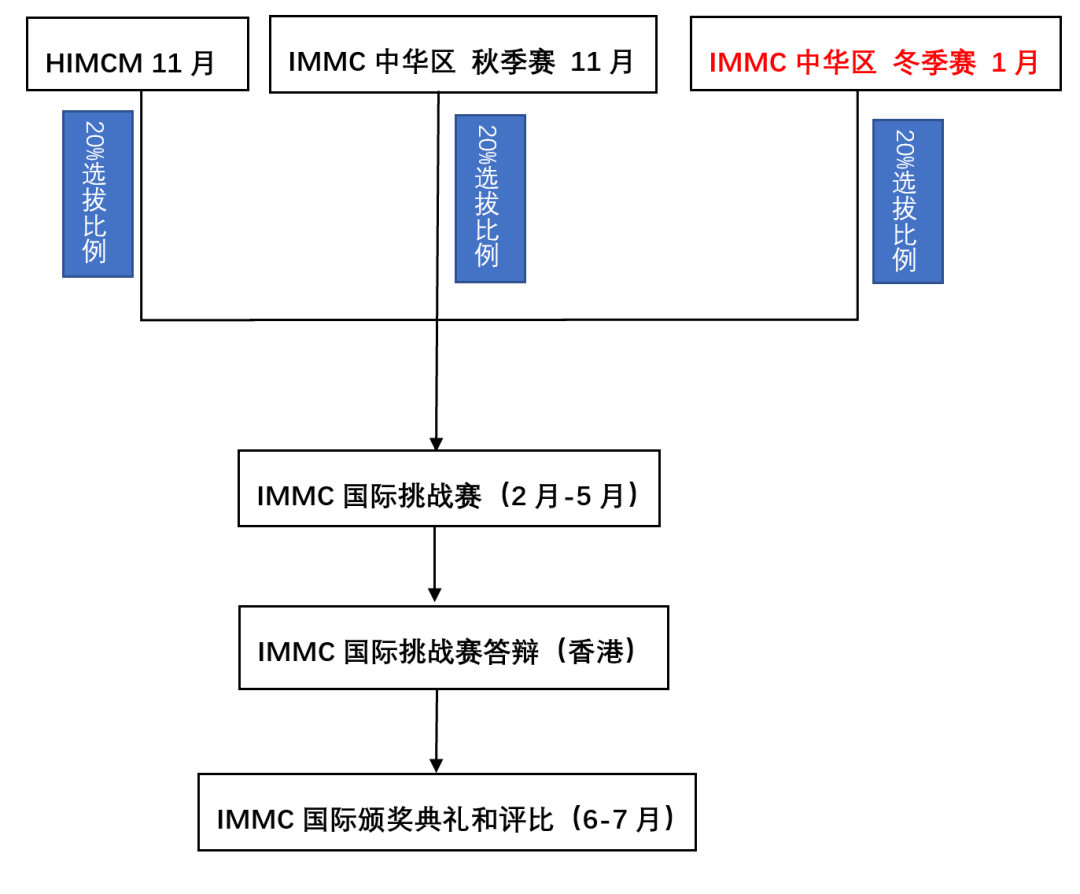 IMMC国际数学建模竞赛,IMMC竞赛时间,犀牛国际数学建模培训,