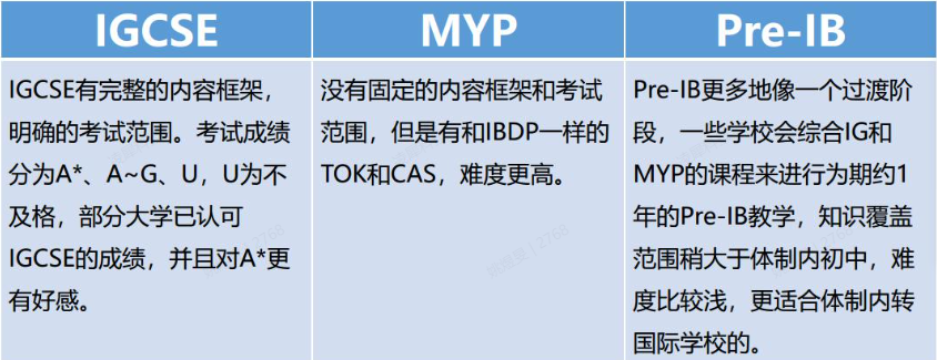 pre-IB课程,IB课程,ib培训,IGCSE课程培训,