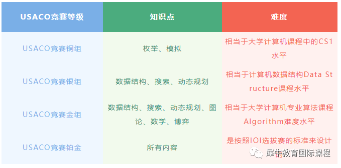 USACO计算机竞赛