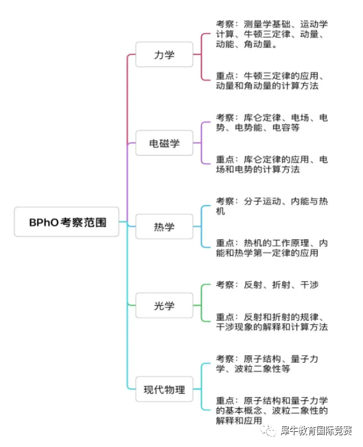 BPHO竞赛