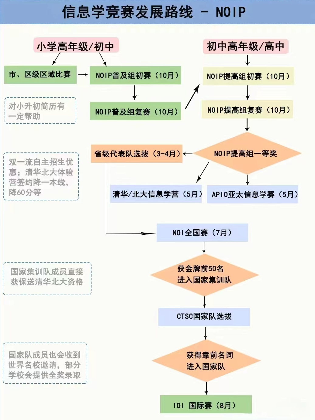 USACO竞赛