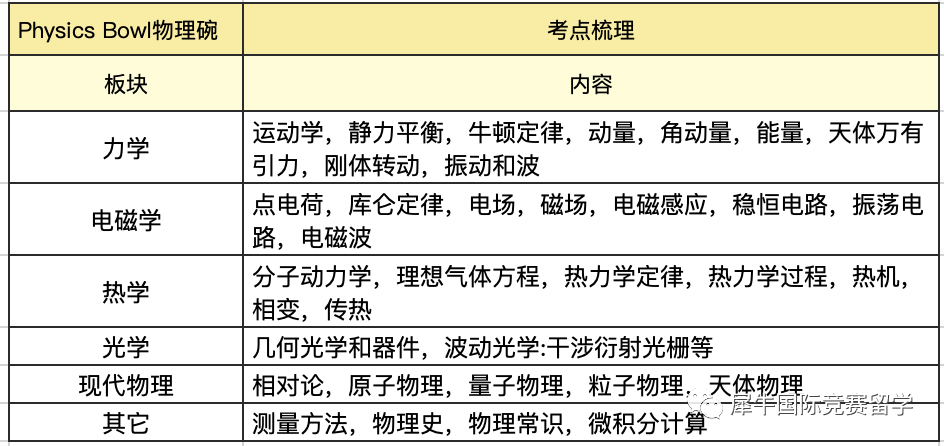 BPhO竞赛