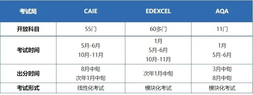 IGCSE考试