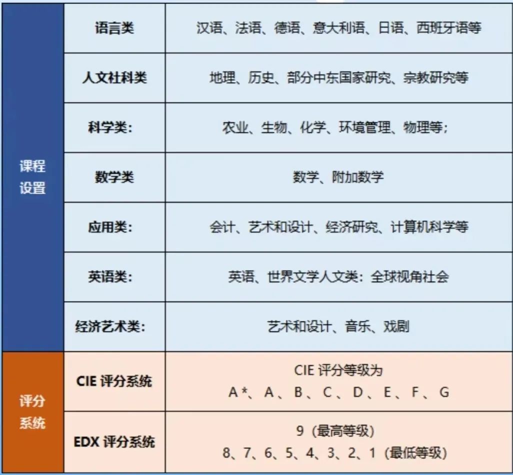 IGCSE课程
