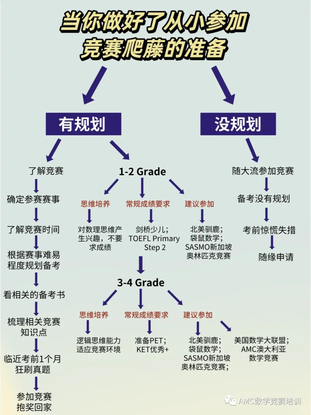 爬藤,爬藤规划,G5规划,学科竞赛规划,犀牛国际竞赛培训,